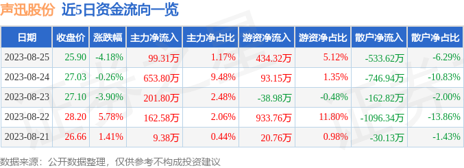 异动快报：声迅股份（003004）8月28日13点19分触及涨停板