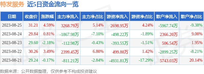 异动快报：特发服务（300917）8月28日9点46分触及涨停板