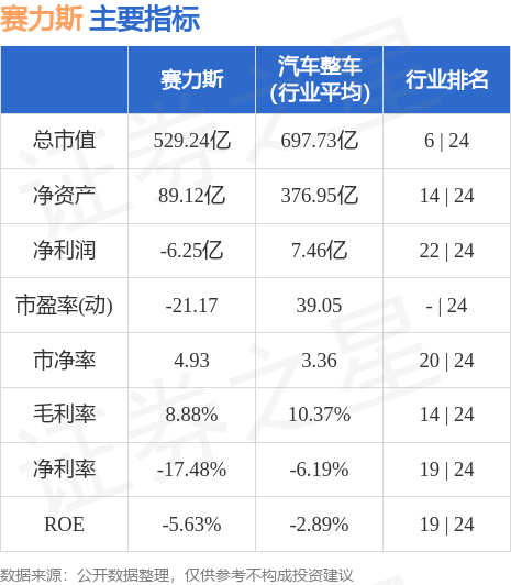 异动快报：赛力斯（601127）8月28日10点6分触及涨停板