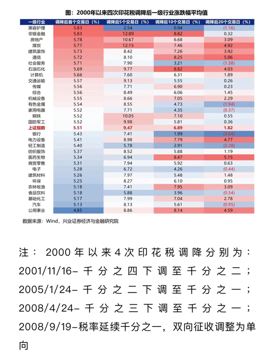 罕见！超4800只股票上涨
