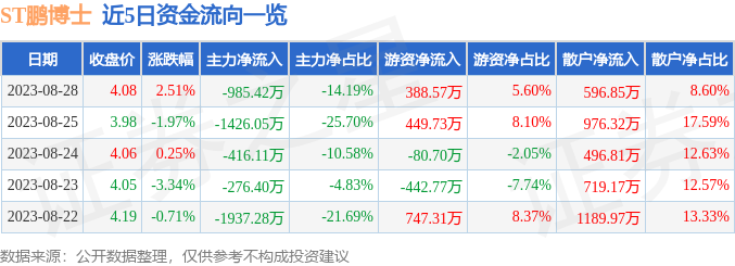 异动快报：ST鹏博士（600804）8月29日9点43分触及涨停板