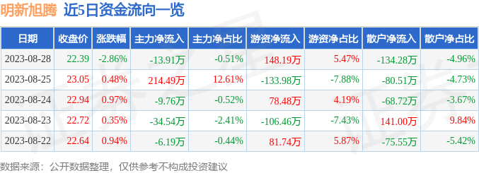 异动快报：明新旭腾（605068）8月29日11点25分触及涨停板