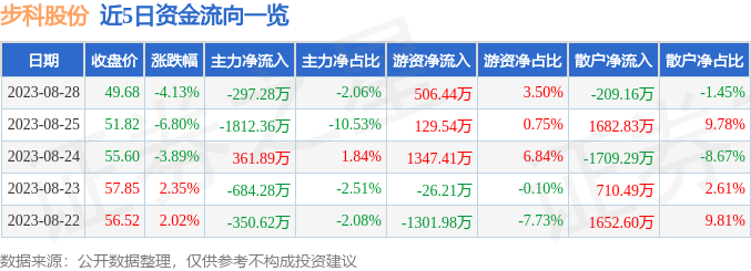 异动快报：步科股份（688160）8月29日10点47分触及涨停板