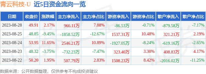 异动快报：青云科技-U（688316）8月29日13点36分触及涨停板