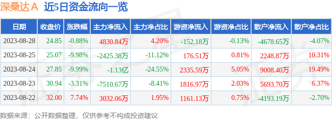 异动快报：深桑达Ａ（000032）8月29日11点20分触及涨停板