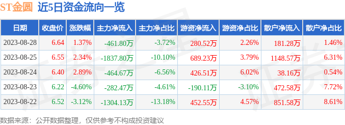 异动快报：ST金圆（000546）8月29日13点17分触及涨停板