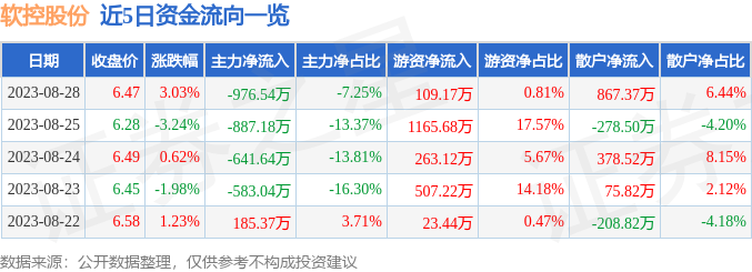 异动快报：软控股份（002073）8月29日13点35分触及涨停板