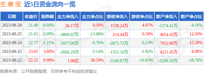 异动快报：生意宝（002095）8月29日9点33分触及涨停板