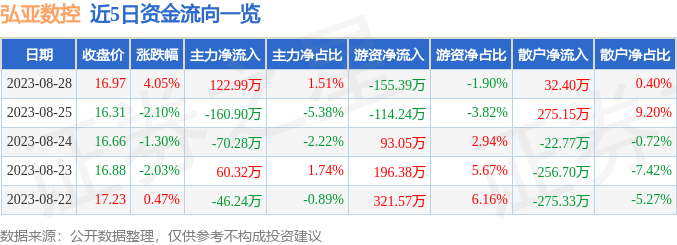 异动快报：弘亚数控（002833）8月29日9点36分触及涨停板