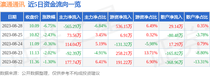 异动快报：瀛通通讯（002861）8月29日14点54分触及涨停板