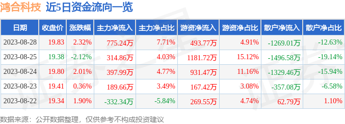 异动快报：鸿合科技（002955）8月29日13点2分触及涨停板