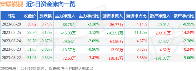 异动快报：安联锐视（301042）8月29日13点20分触及涨停板