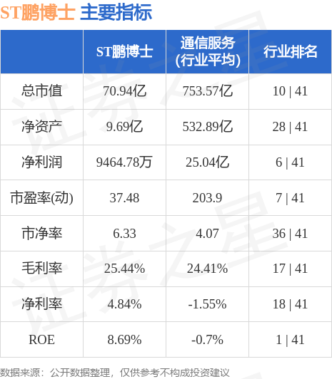 异动快报：ST鹏博士（600804）8月29日9点43分触及涨停板