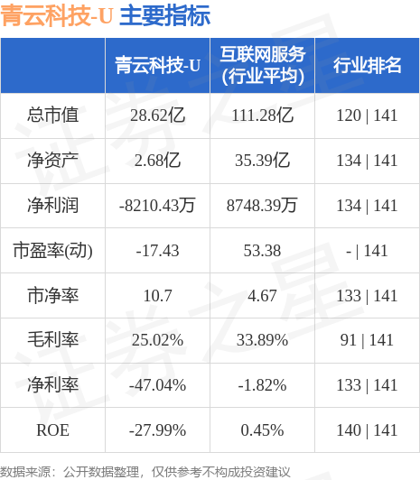 异动快报：青云科技-U（688316）8月29日13点36分触及涨停板