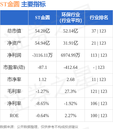 异动快报：ST金圆（000546）8月29日13点17分触及涨停板