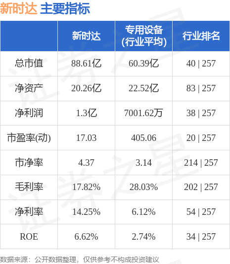 异动快报：新时达（002527）8月29日9点58分触及涨停板