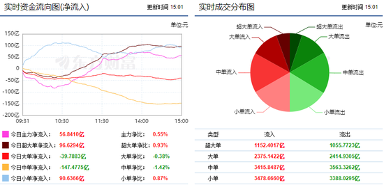 两市震荡反弹 16亿主力资金流向半导体
