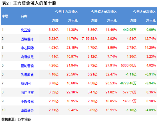 两市震荡反弹 16亿主力资金流向半导体
