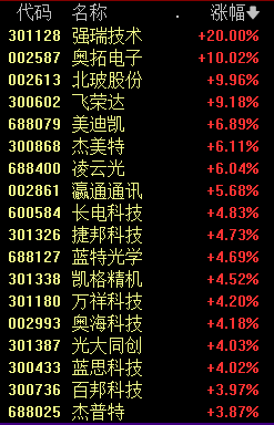 最亮的星！“688”猛攻
