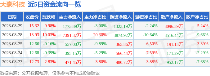 异动快报：大豪科技（603025）8月30日9点33分触及涨停板