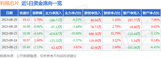 异动快报：利扬芯片（688135）8月30日9点33分触及涨停板