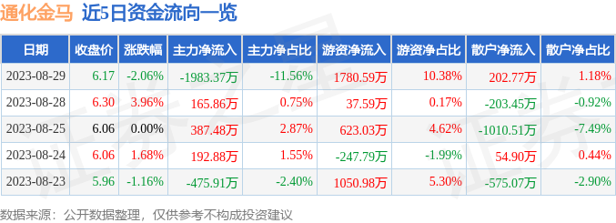 异动快报：通化金马（000766）8月30日13点1分触及涨停板