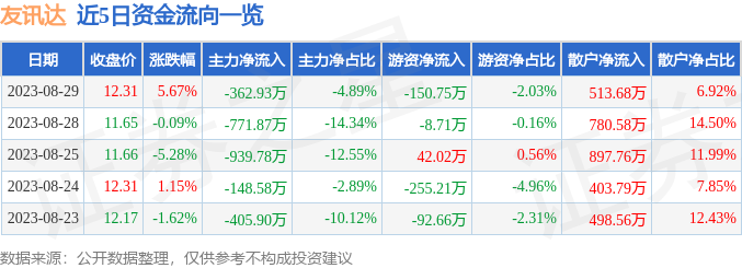 异动快报：友讯达（300514）8月30日9点30分触及涨停板