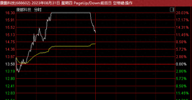 半导体板块全线走强，多股涨超10%！有股票一度连续20%涨停！
