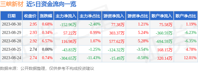 异动快报：三峡新材（600293）8月31日9点39分触及涨停板