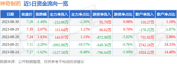 异动快报：神奇制药（600613）8月31日13点37分触及涨停板