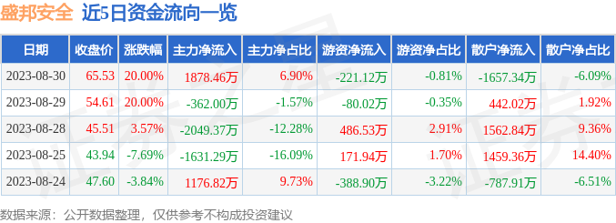 异动快报：盛邦安全（688651）8月31日10点15分触及涨停板