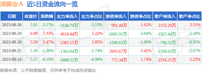 异动快报：深振业Ａ（000006）8月31日14点5分触及跌停板