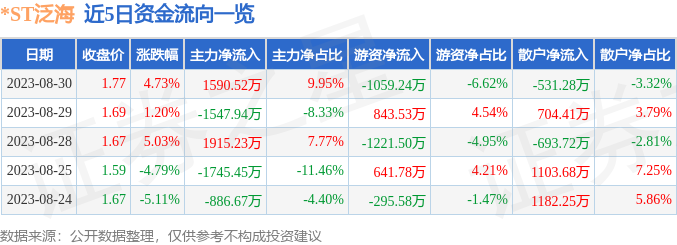 异动快报：*ST泛海（000046）8月31日9点36分触及涨停板