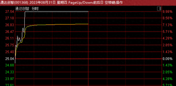 半导体板块全线走强，多股涨超10%！有股票一度连续20%涨停！
