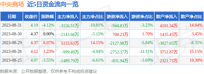 异动快报：中央商场（600280）9月1日9点33分触及涨停板