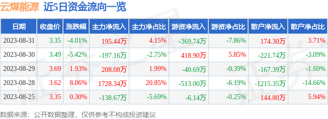 异动快报：云煤能源（600792）9月1日10点2分触及涨停板