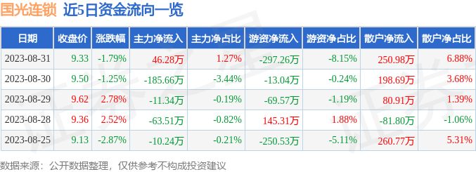 异动快报：国光连锁（605188）9月1日9点34分触及涨停板