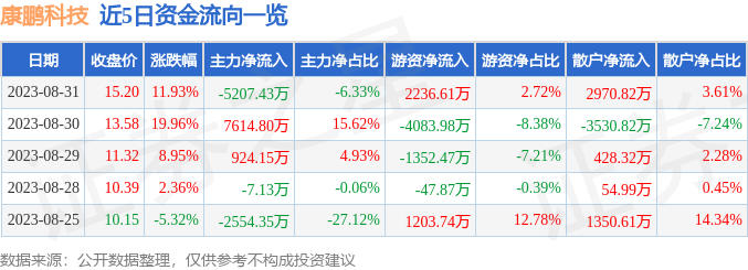 异动快报：康鹏科技（688602）9月1日10点32分触及涨停板