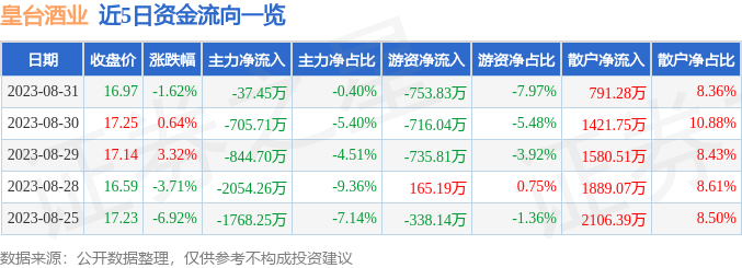 异动快报：皇台酒业（000995）9月1日9点51分触及涨停板