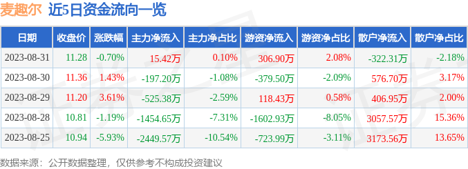 异动快报：麦趣尔（002719）9月1日9点50分触及涨停板