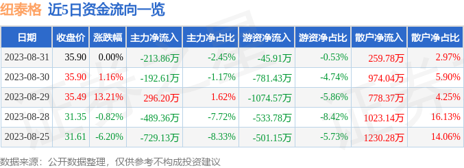 异动快报：纽泰格（301229）9月1日9点38分触及涨停板