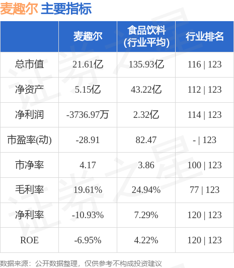 异动快报：麦趣尔（002719）9月1日9点50分触及涨停板