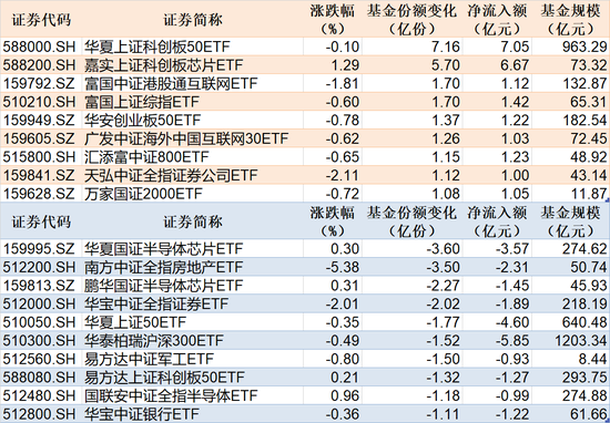 科创板受资金追捧，科创50、科创芯片等ETF净流入额超6亿元
