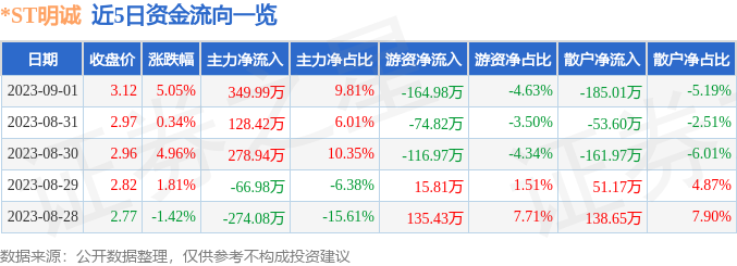 异动快报：*ST明诚（600136）9月4日9点57分触及涨停板