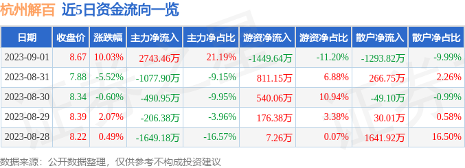 异动快报：杭州解百（600814）9月4日9点35分触及涨停板