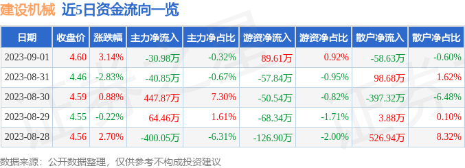 异动快报：建设机械（600984）9月4日10点25分触及涨停板