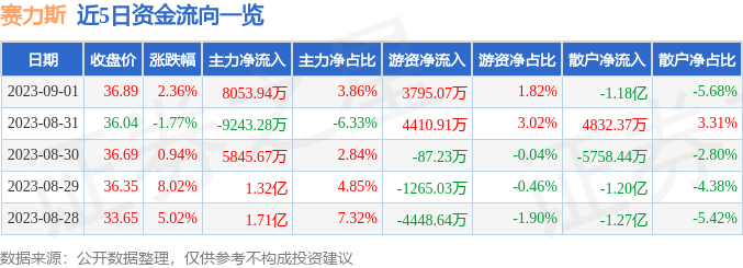 异动快报：赛力斯（601127）9月4日13点32分触及涨停板