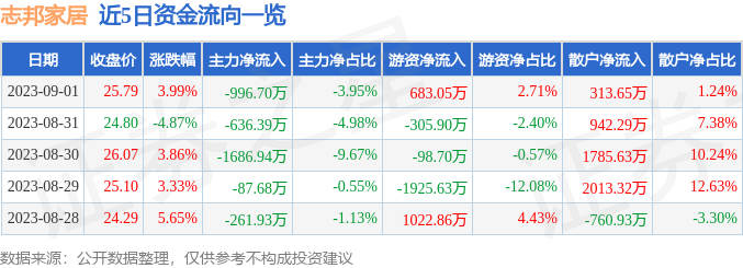 异动快报：志邦家居（603801）9月4日10点50分触及涨停板