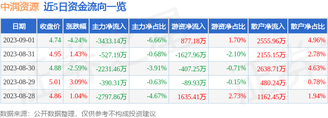 异动快报：中润资源（000506）9月4日10点34分触及涨停板