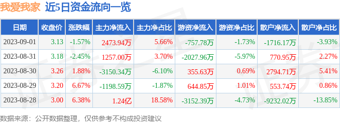 异动快报：我爱我家（000560）9月4日10点9分触及涨停板